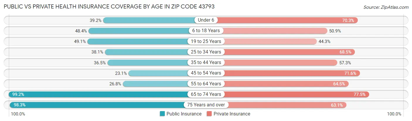 Public vs Private Health Insurance Coverage by Age in Zip Code 43793