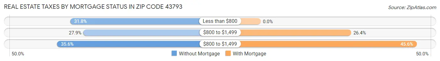 Real Estate Taxes by Mortgage Status in Zip Code 43793