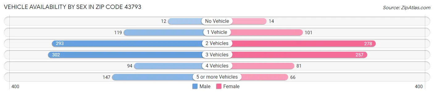 Vehicle Availability by Sex in Zip Code 43793