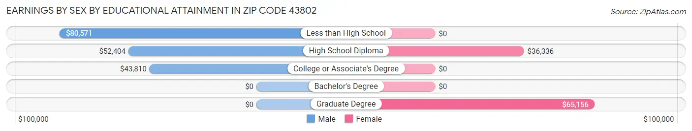 Earnings by Sex by Educational Attainment in Zip Code 43802