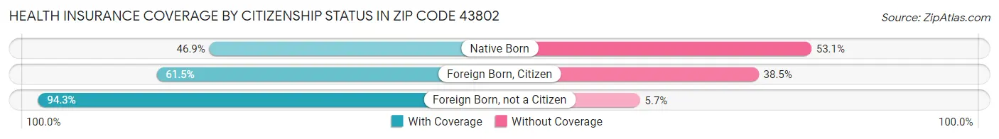 Health Insurance Coverage by Citizenship Status in Zip Code 43802