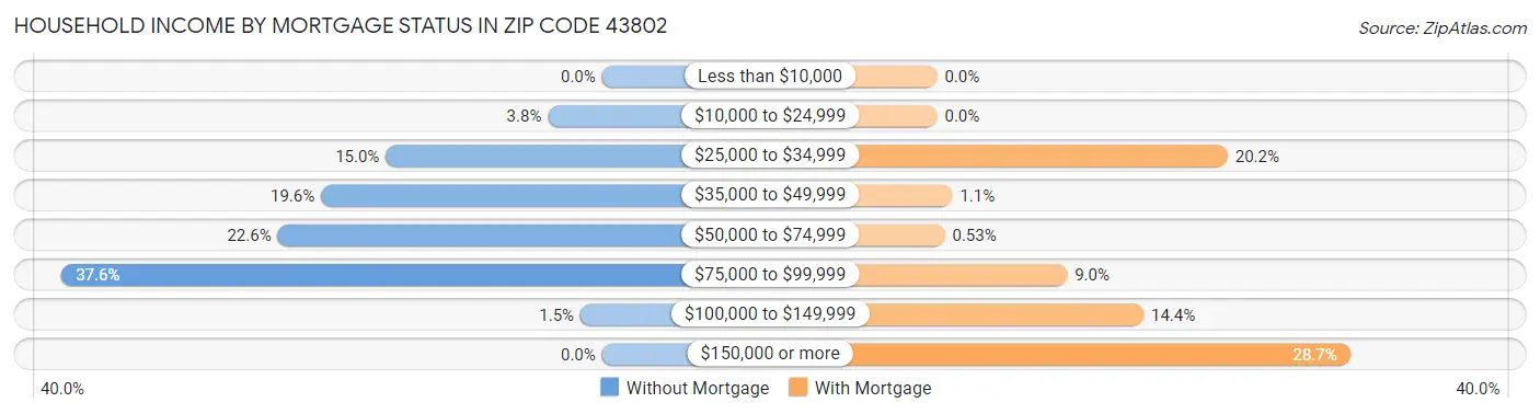 Household Income by Mortgage Status in Zip Code 43802