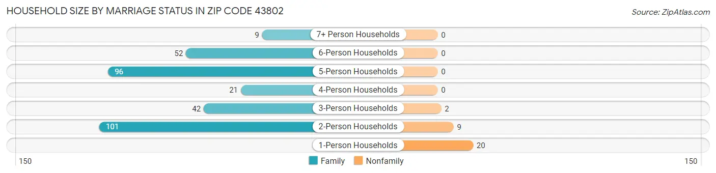 Household Size by Marriage Status in Zip Code 43802
