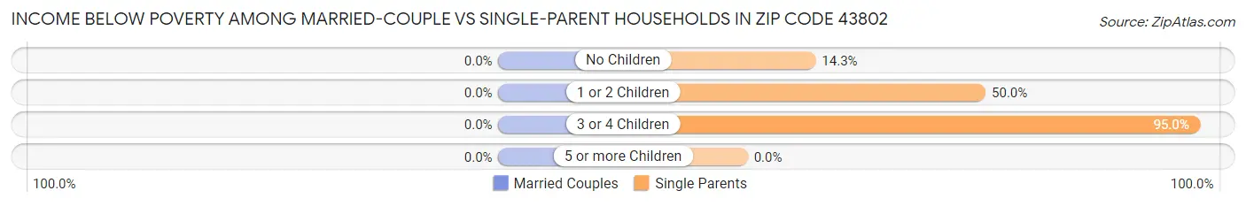 Income Below Poverty Among Married-Couple vs Single-Parent Households in Zip Code 43802