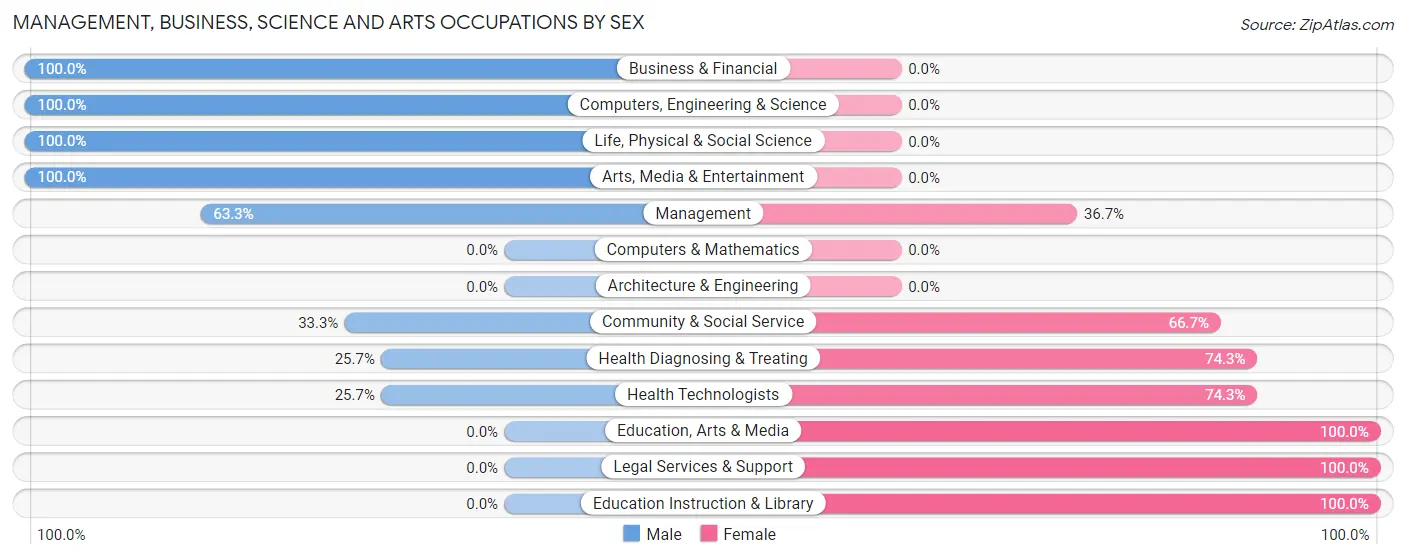 Management, Business, Science and Arts Occupations by Sex in Zip Code 43802