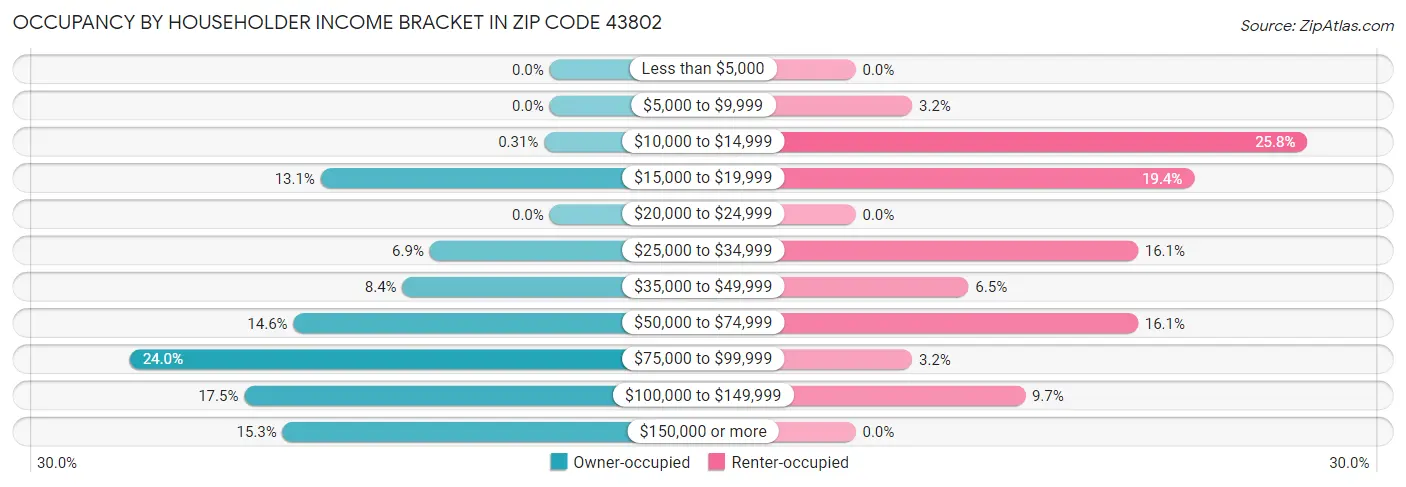 Occupancy by Householder Income Bracket in Zip Code 43802