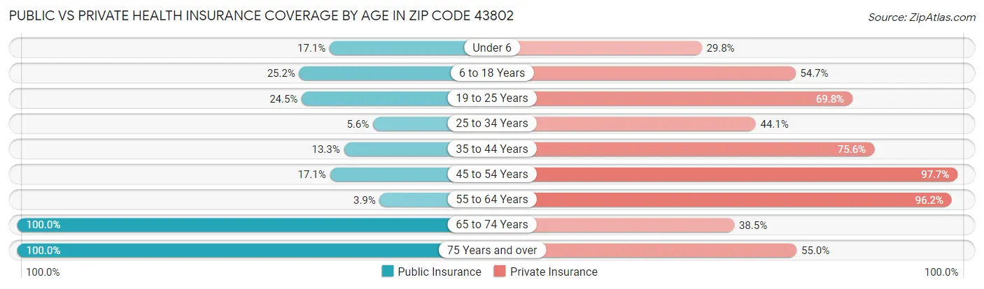 Public vs Private Health Insurance Coverage by Age in Zip Code 43802