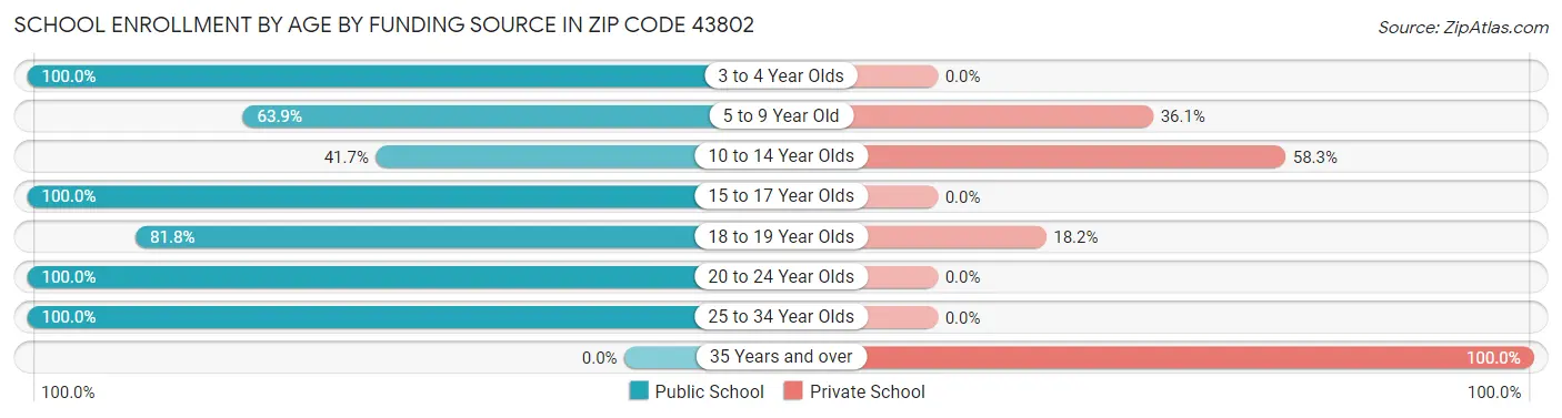 School Enrollment by Age by Funding Source in Zip Code 43802