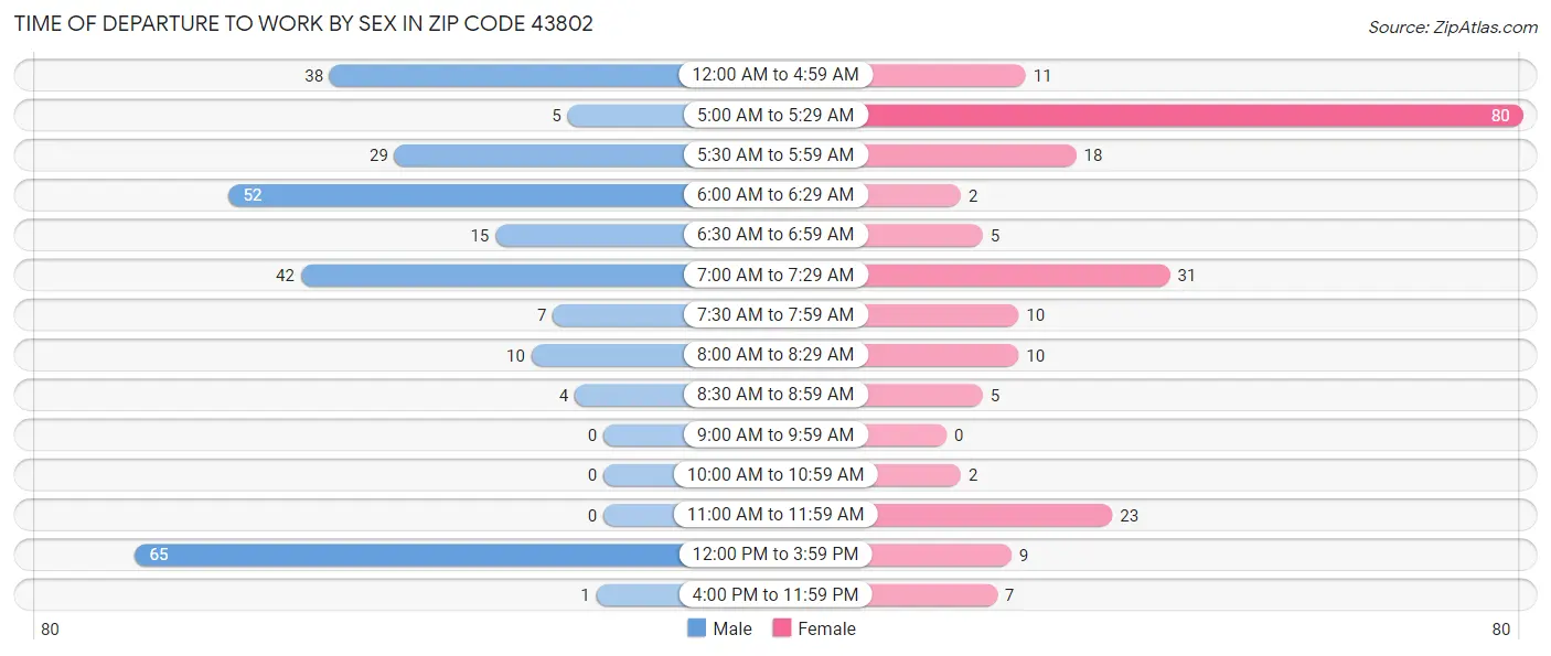 Time of Departure to Work by Sex in Zip Code 43802