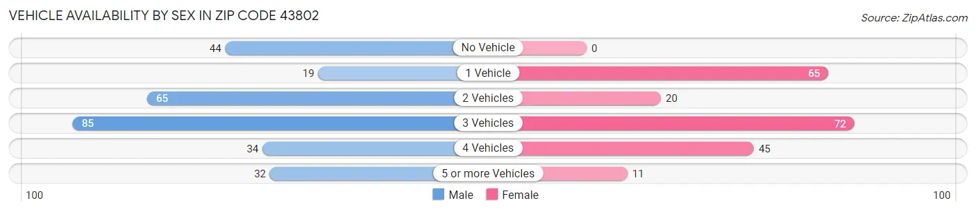 Vehicle Availability by Sex in Zip Code 43802