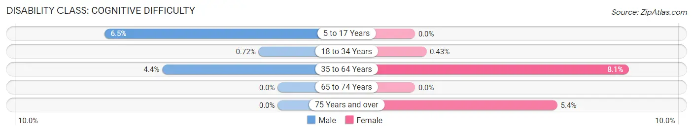 Disability in Zip Code 43804: <span>Cognitive Difficulty</span>