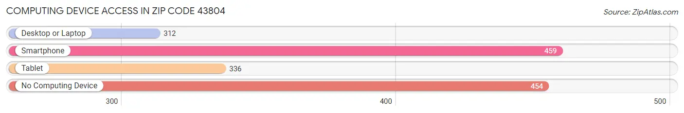 Computing Device Access in Zip Code 43804