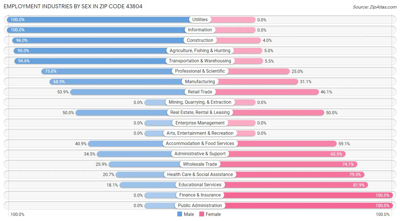 Employment Industries by Sex in Zip Code 43804