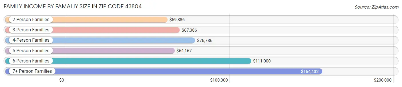 Family Income by Famaliy Size in Zip Code 43804