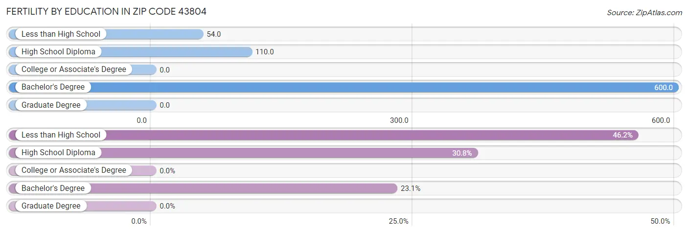 Female Fertility by Education Attainment in Zip Code 43804