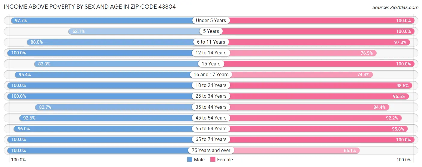 Income Above Poverty by Sex and Age in Zip Code 43804