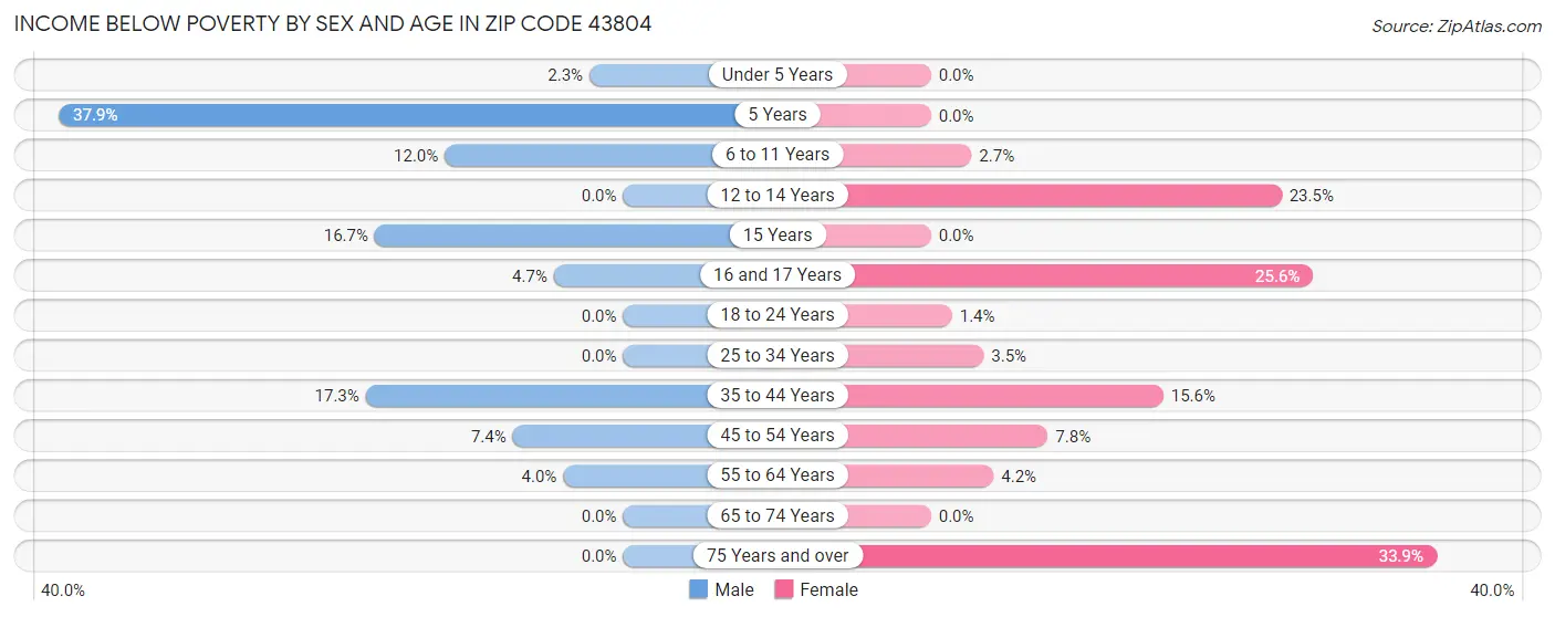 Income Below Poverty by Sex and Age in Zip Code 43804