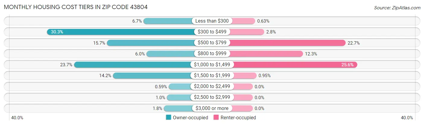 Monthly Housing Cost Tiers in Zip Code 43804