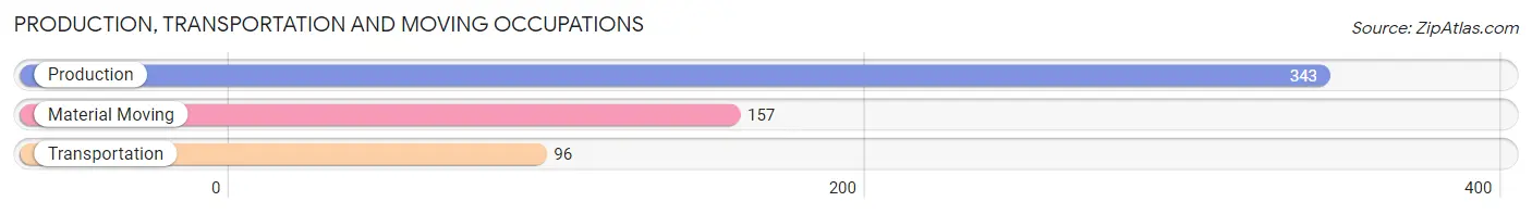 Production, Transportation and Moving Occupations in Zip Code 43804