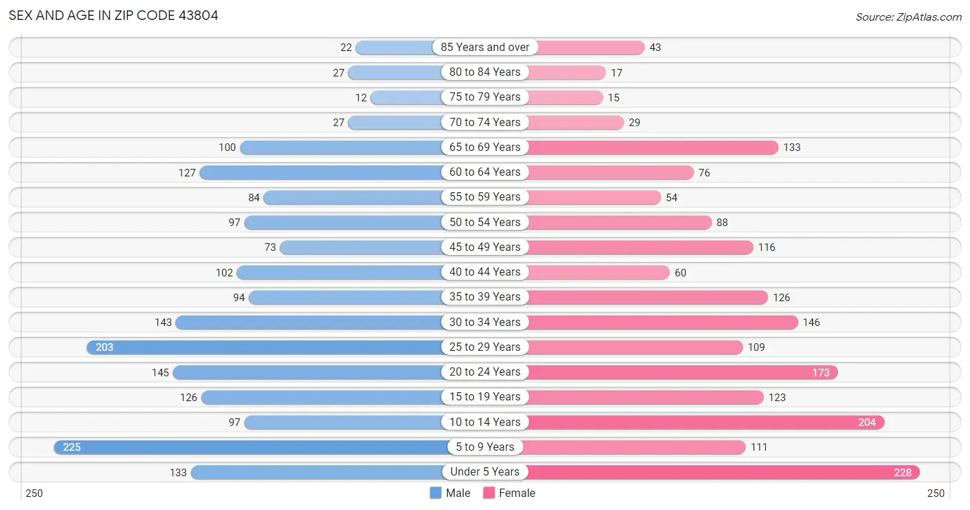 Sex and Age in Zip Code 43804