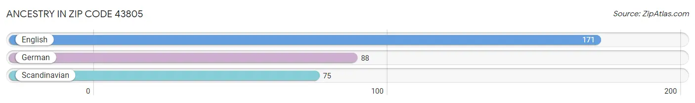 Ancestry in Zip Code 43805