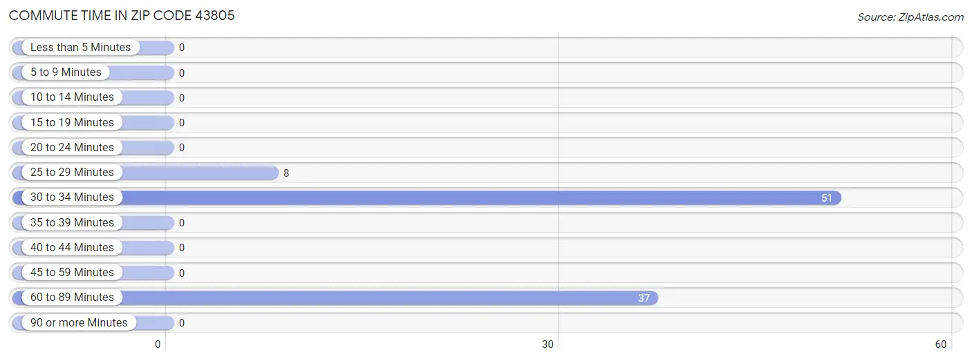 Commute Time in Zip Code 43805