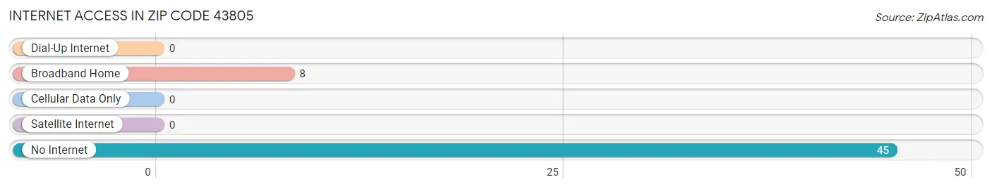 Internet Access in Zip Code 43805