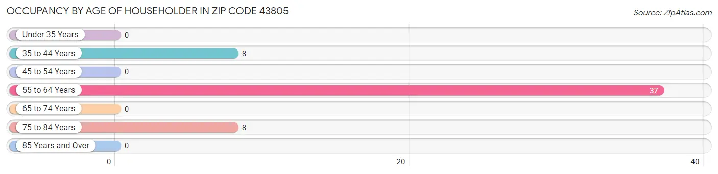 Occupancy by Age of Householder in Zip Code 43805