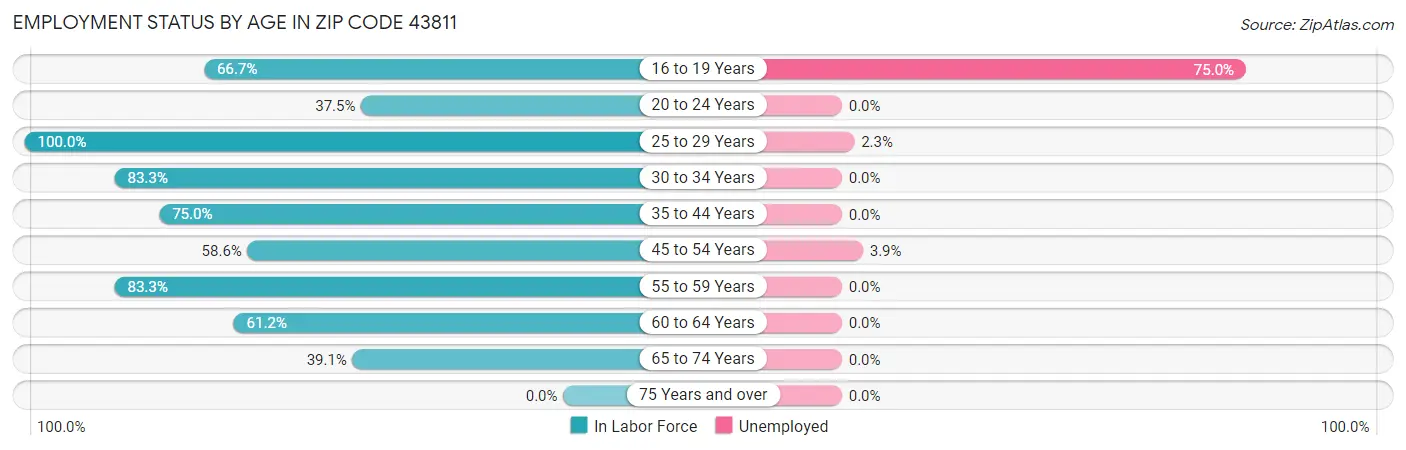Employment Status by Age in Zip Code 43811