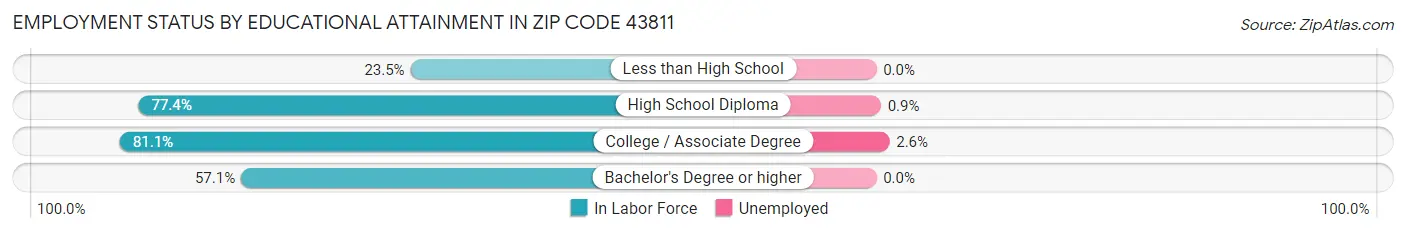Employment Status by Educational Attainment in Zip Code 43811