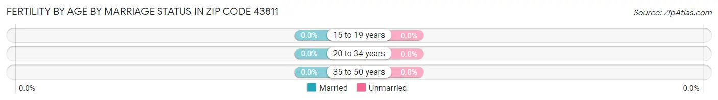 Female Fertility by Age by Marriage Status in Zip Code 43811