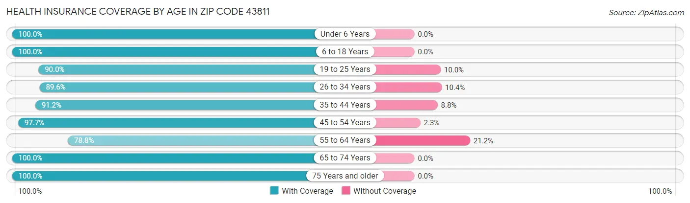 Health Insurance Coverage by Age in Zip Code 43811