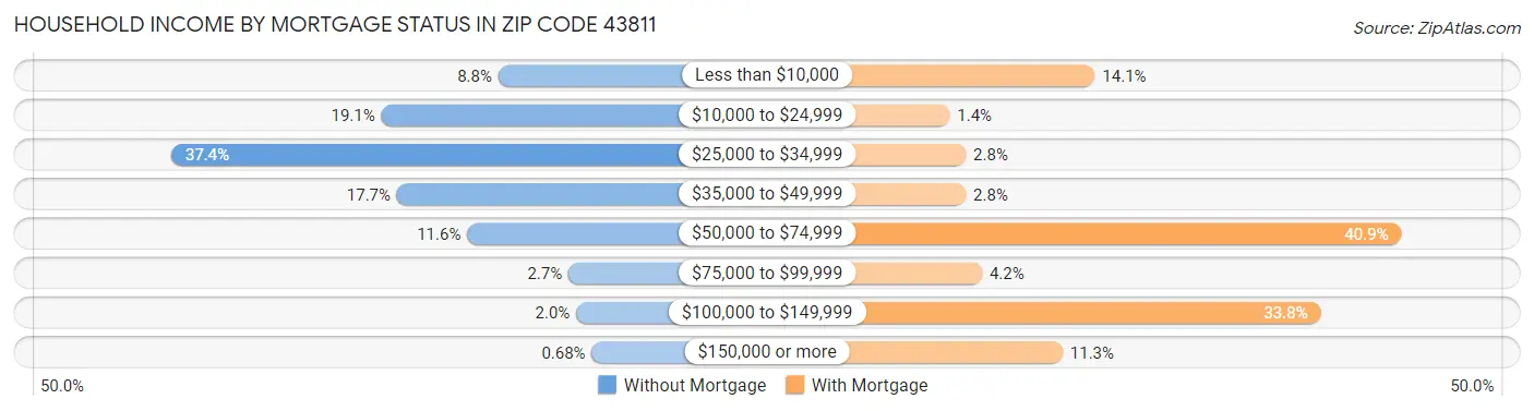 Household Income by Mortgage Status in Zip Code 43811