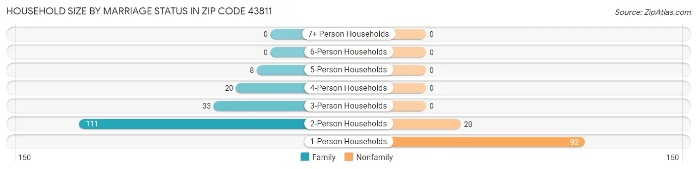 Household Size by Marriage Status in Zip Code 43811