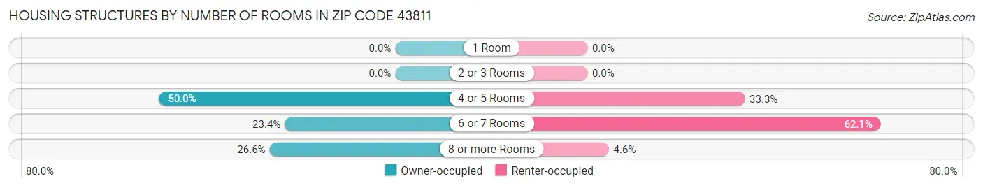 Housing Structures by Number of Rooms in Zip Code 43811