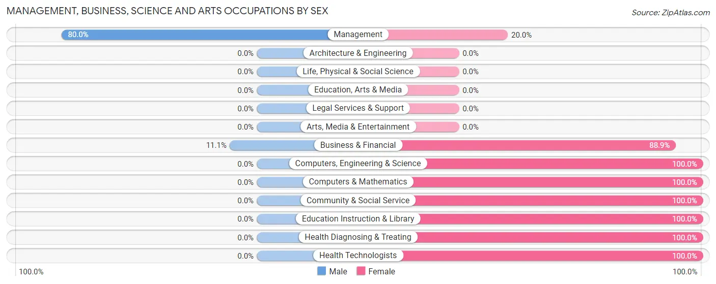 Management, Business, Science and Arts Occupations by Sex in Zip Code 43811