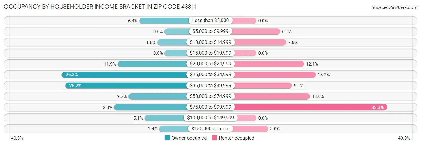 Occupancy by Householder Income Bracket in Zip Code 43811