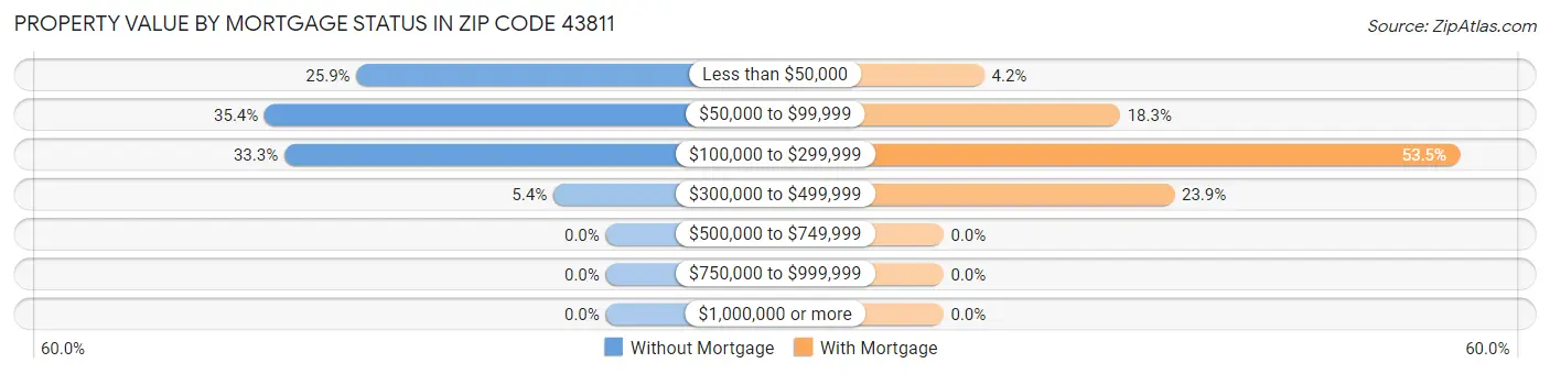 Property Value by Mortgage Status in Zip Code 43811
