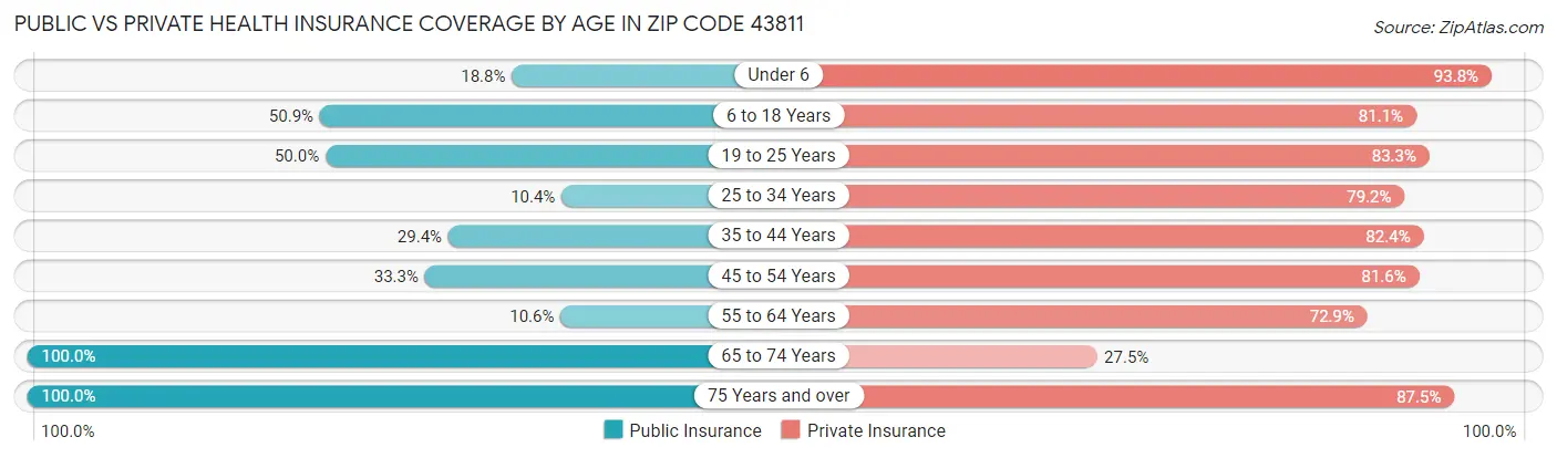 Public vs Private Health Insurance Coverage by Age in Zip Code 43811