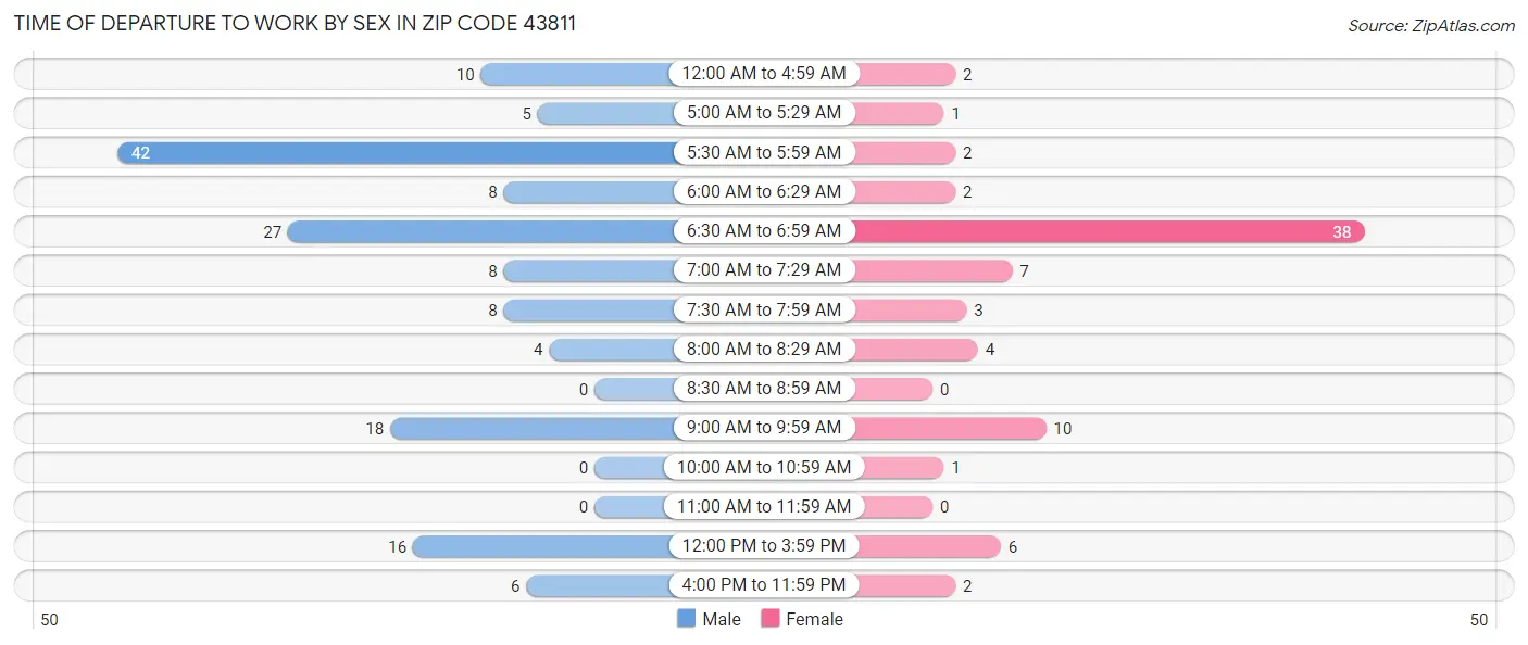 Time of Departure to Work by Sex in Zip Code 43811