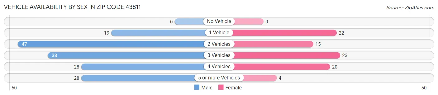 Vehicle Availability by Sex in Zip Code 43811