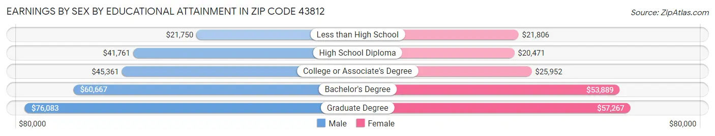 Earnings by Sex by Educational Attainment in Zip Code 43812