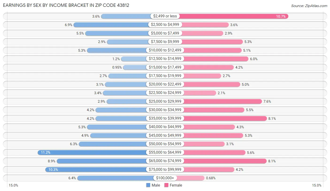 Earnings by Sex by Income Bracket in Zip Code 43812