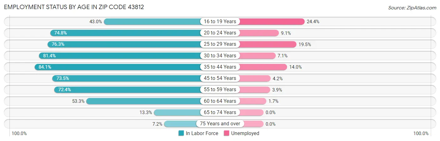 Employment Status by Age in Zip Code 43812