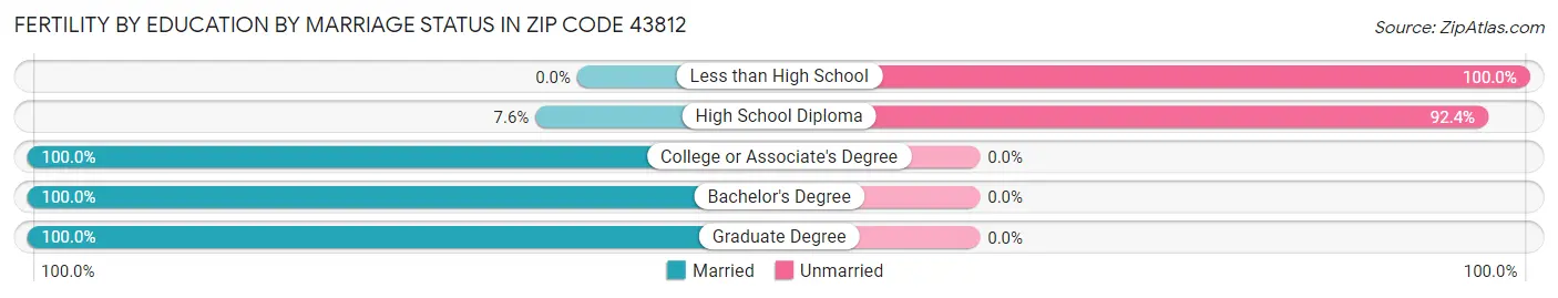 Female Fertility by Education by Marriage Status in Zip Code 43812