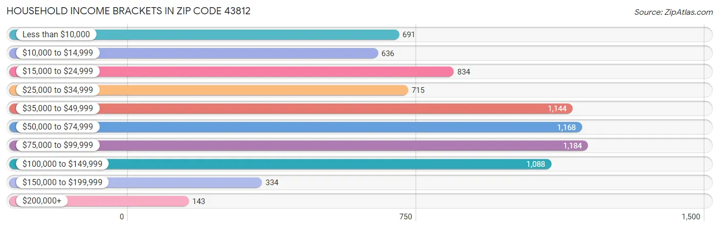 Household Income Brackets in Zip Code 43812