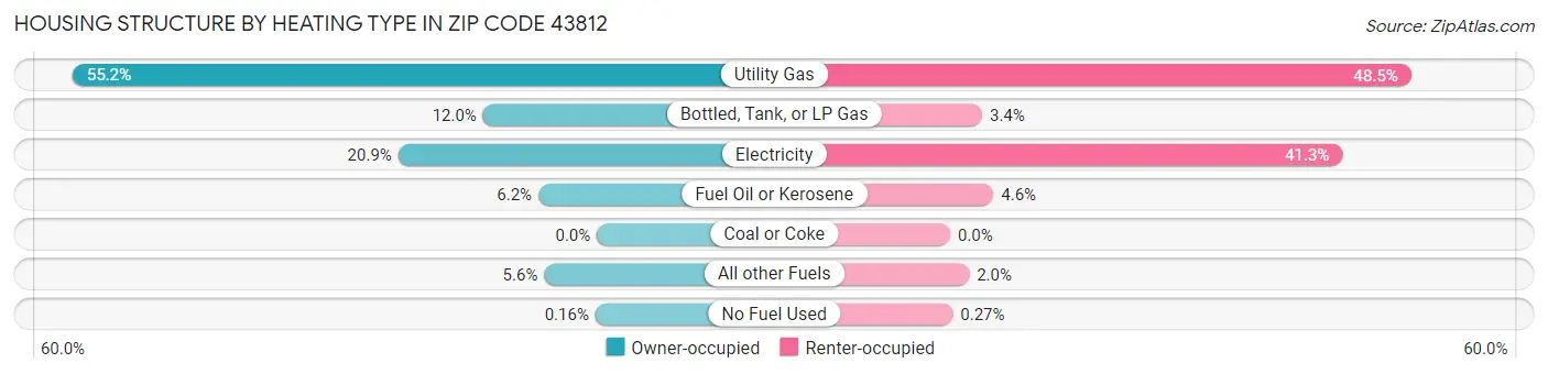 Housing Structure by Heating Type in Zip Code 43812