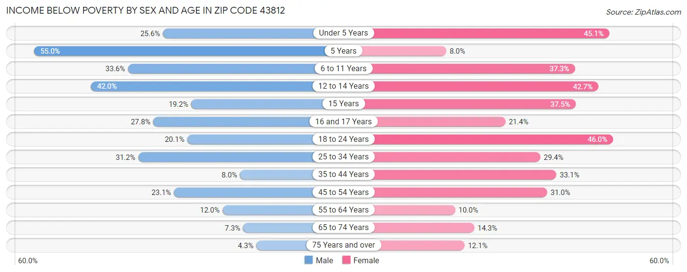 Income Below Poverty by Sex and Age in Zip Code 43812