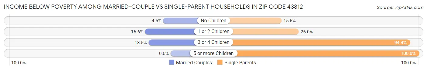 Income Below Poverty Among Married-Couple vs Single-Parent Households in Zip Code 43812