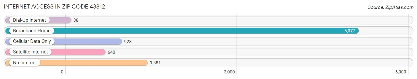 Internet Access in Zip Code 43812